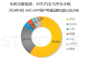 AITO问界汽车用户手机偏好与鸿蒙生态的关联性研究